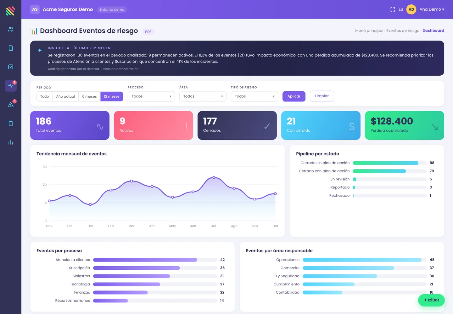 Dashboard de eventos de riesgo en iziRisk Op con análisis del período, total de eventos, pérdida acumulada, tendencia mensual y eventos por proceso y por área